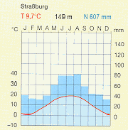 Klimadiagramme mit Excel erstellen